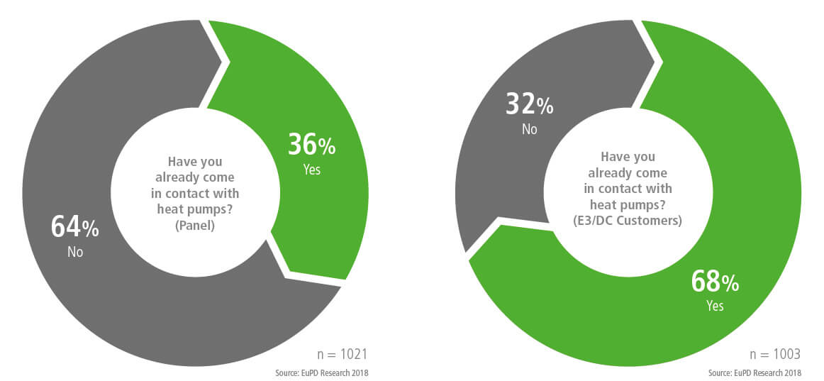 Contact rate heat pumps among surveyed panel and E3/DC customers