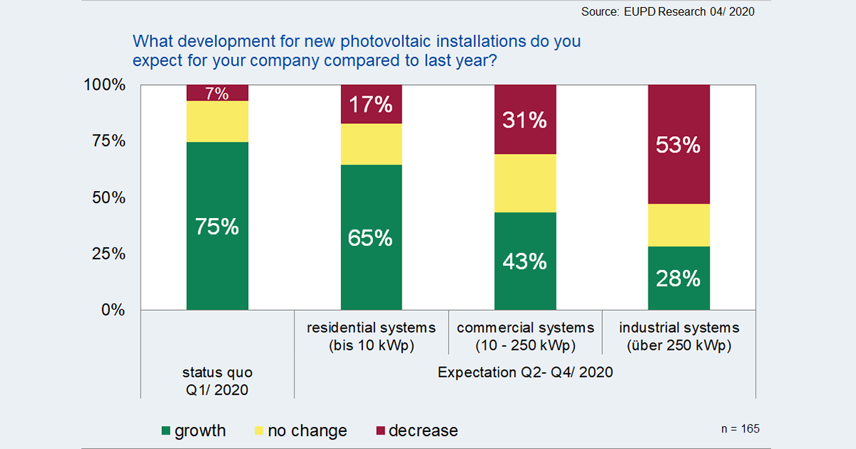 Sharp decline expected for the German solar market in 2020 – Policy failure assessed as more severe than the coronavirus pandemic