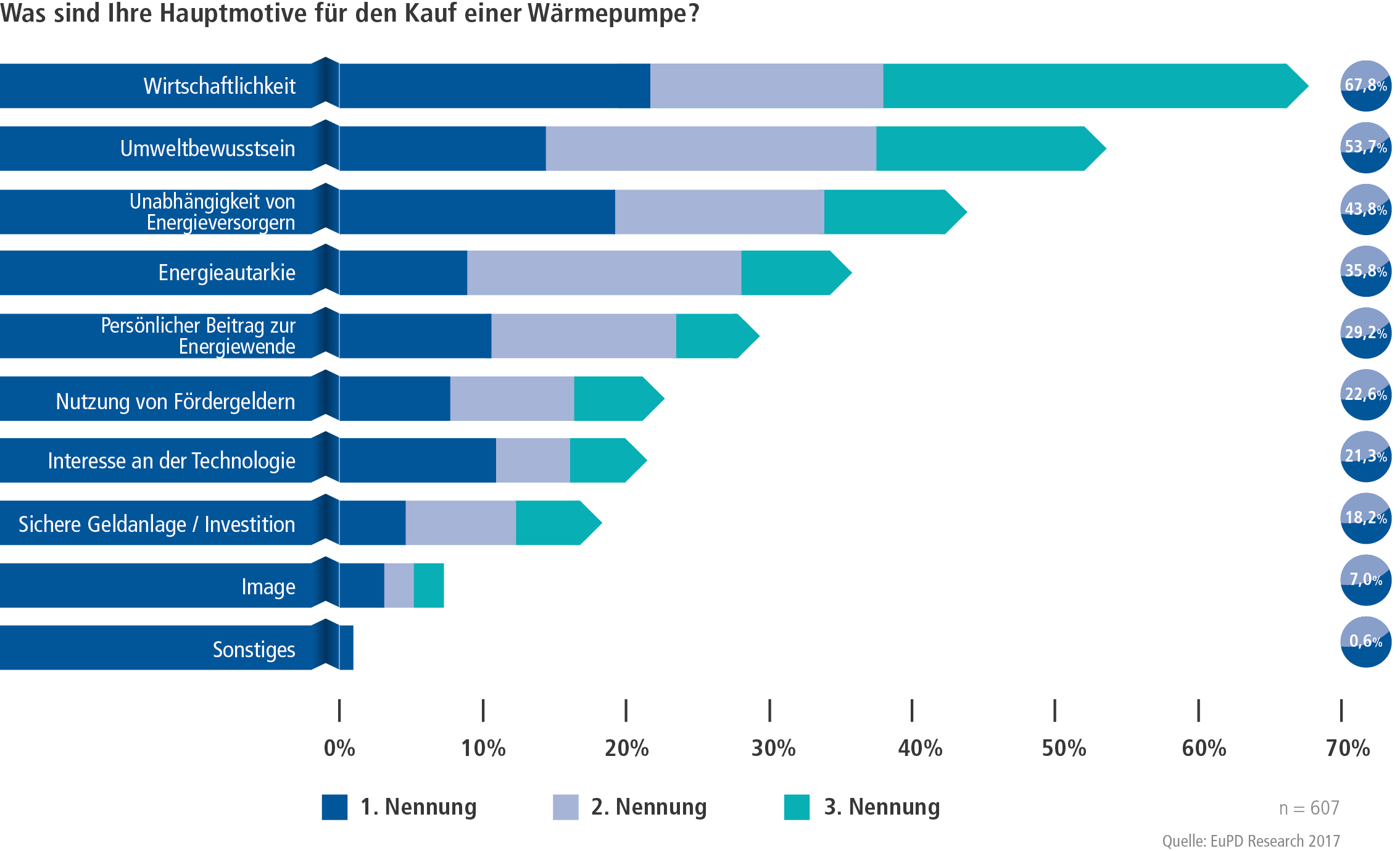 Befragung nach Motiven zum Kauf einer Wärmepumpe in Deutschland