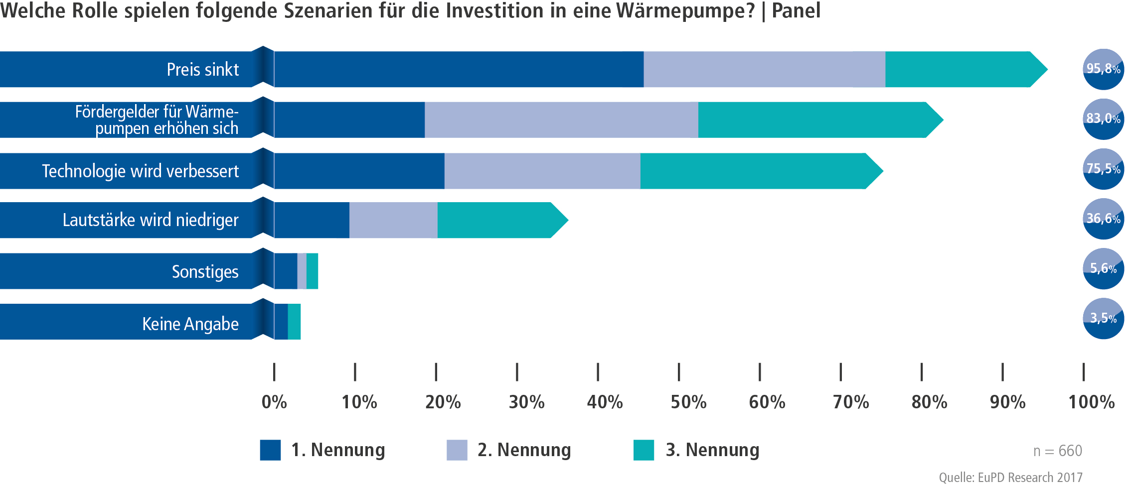 Günstige Wärmepumpen würden Befragte zum Kauf bewegen