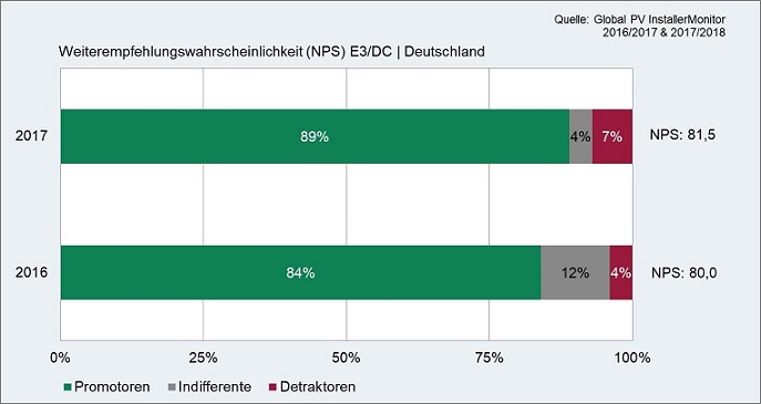 Weiterempfehlungsrate 2018