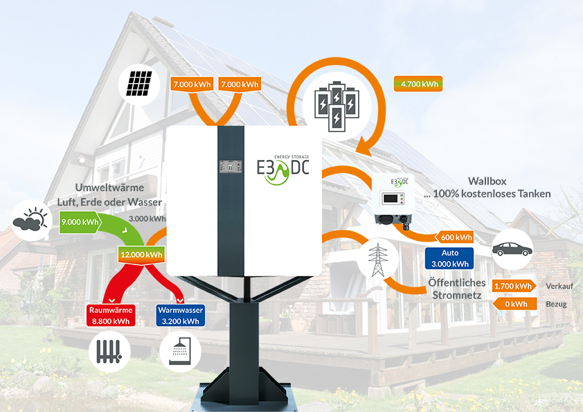 Verbindung Wärmepumpe und Stromspeicher