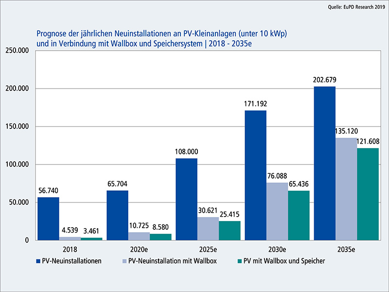 fileadminuser_uploadTeaserbilderPrognose_jaehrliche_Neuinstallationen_PV.jpg