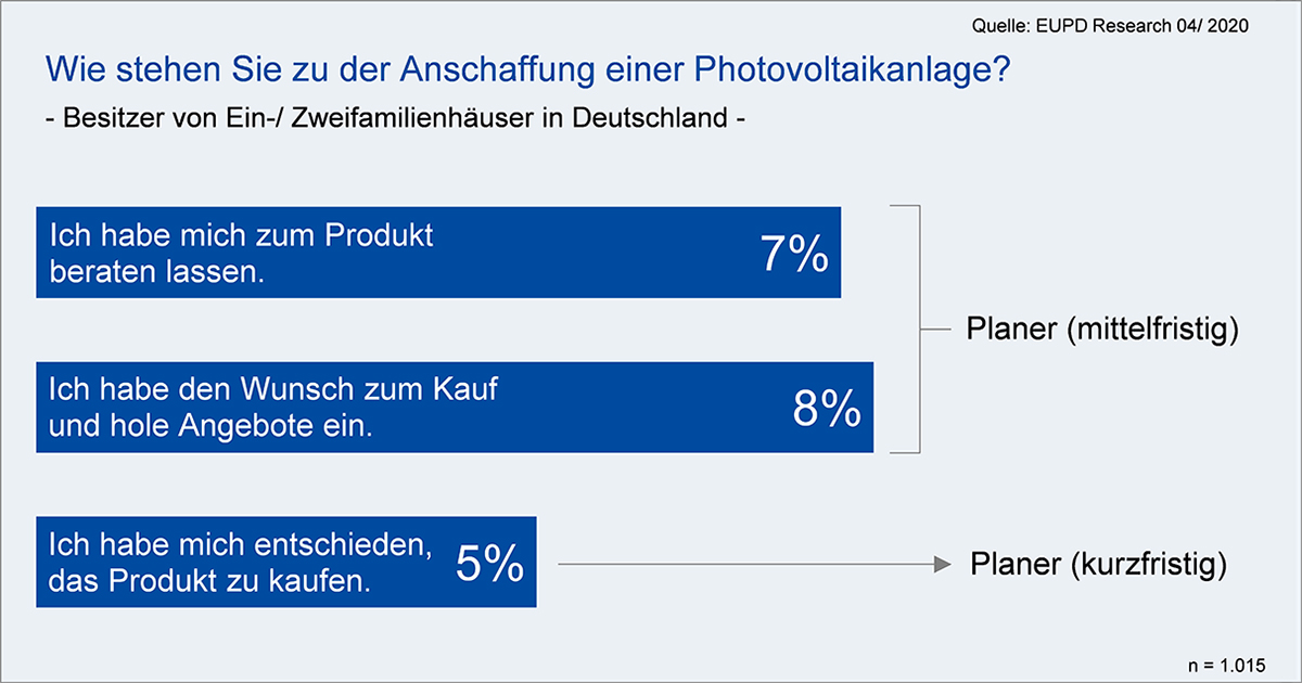 Solardeckel ist starke Investitionsbarriere