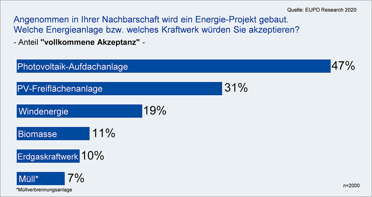 Photovoltaik-Aufdachanlagen mit höchster Akzeptanz beim Bürger: Eigenverbrauch als Schlüssel der dezentralen Energiewende