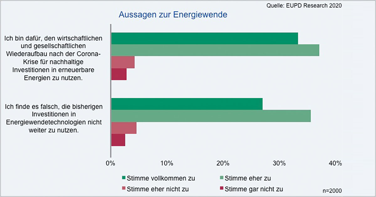 Neustart nach Corona-Krise: gesellschaftlicher und wirtschaftlicher Wiederaufbau mit erneuerbaren Energien als Muss