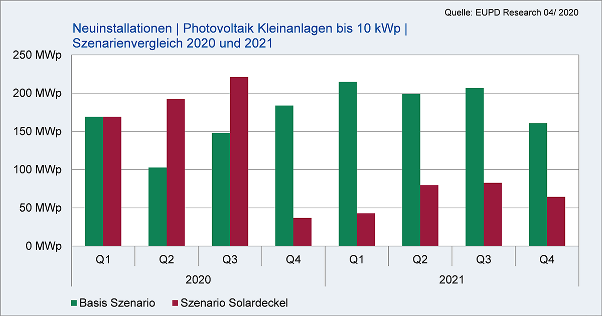 Minus eine Milliarde Euro in 2021: Solardeckel zerstört Markt für Photovoltaik-Kleinanlagen und Heimspeicher