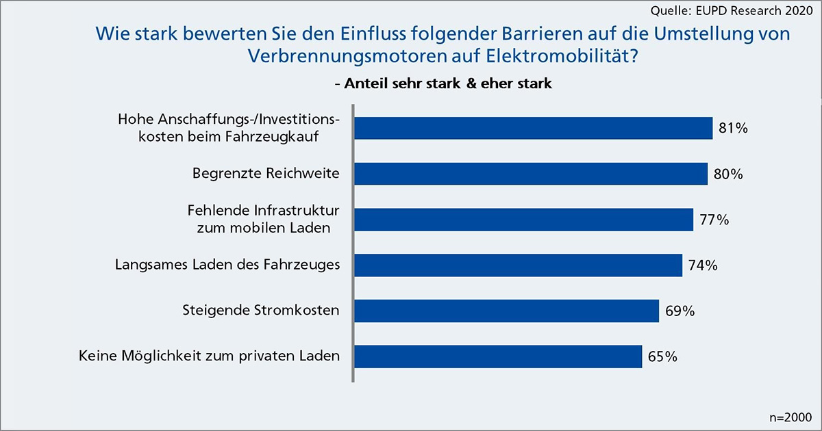 Mobilitätswende: Die nächsten Schritte in die Elektromobilität aus Sicht der Verbraucher