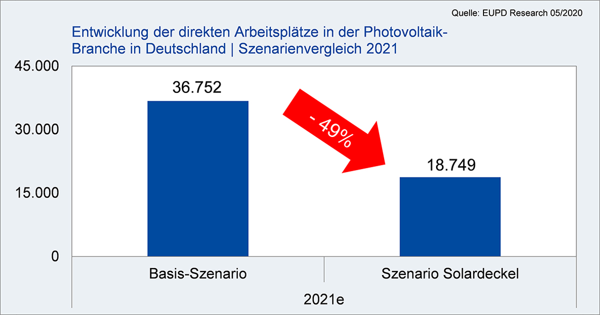 Solardeckel als Jobvernichter: in deutscher Photovoltaik-Branche droht Verlust jedes zweiten Arbeitsplatzes