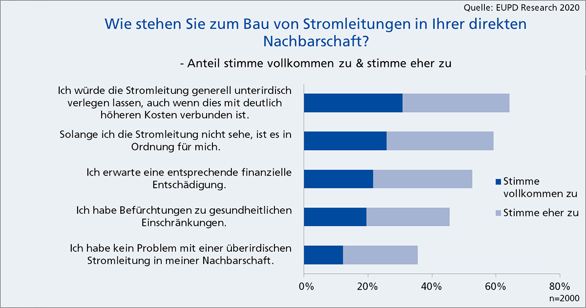 Dezentrale Energiewende vermeidet die Nachteile des Netzausbaus