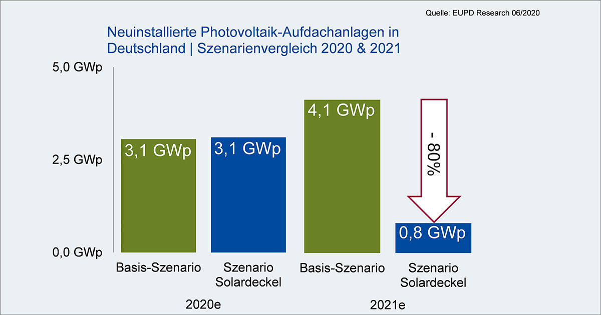 Solardeckel verursacht Markteinbruch um 80 Prozent bei Photovoltaik-Aufdachanlagen