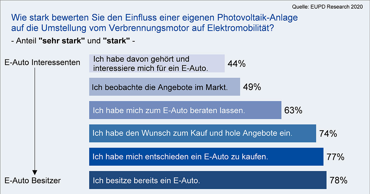 Einfluss_PV_auf_Elektroautos