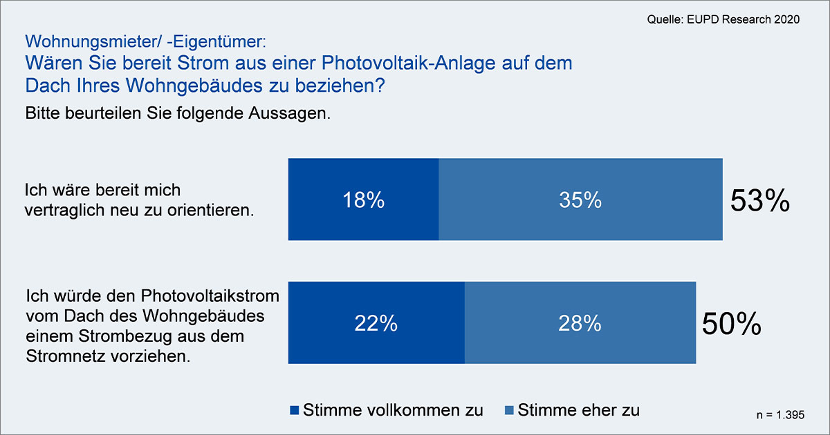 Großes Potential in der solaren Eigenversorgung im Mehrfamilienhaus