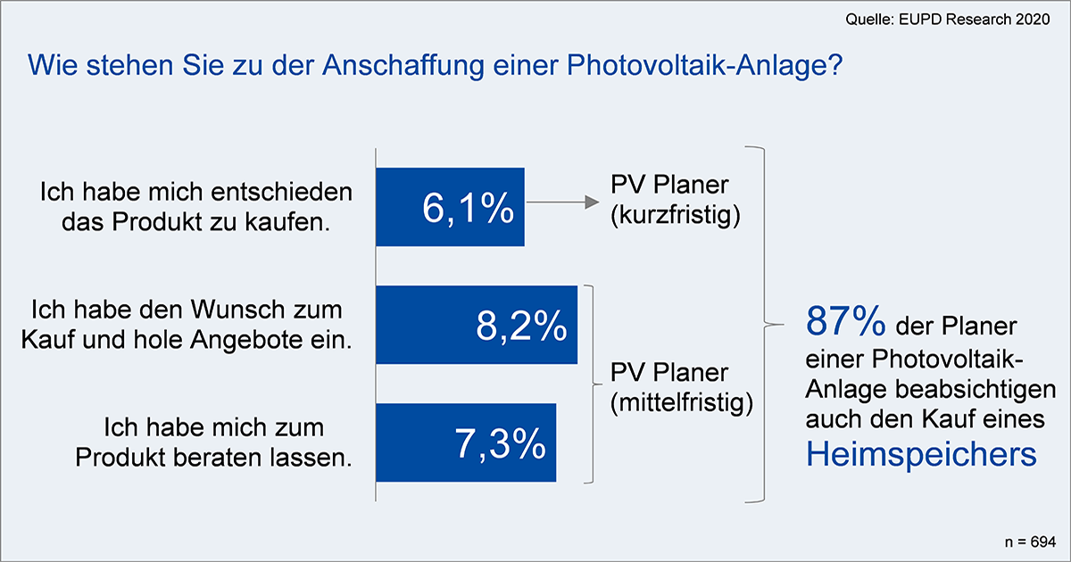 Energieversorger: Angebot an Photovoltaik und Speicher wird wichtiger