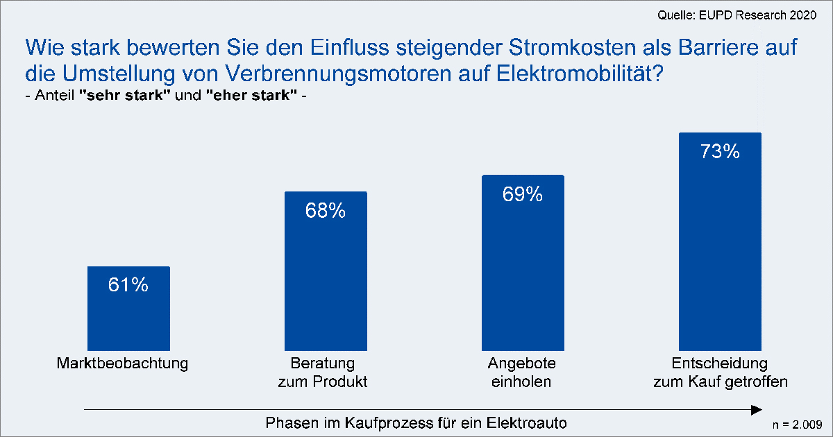 E-Mobilität: Fahren mit Solarstrom ist rund 70 Prozent günstiger