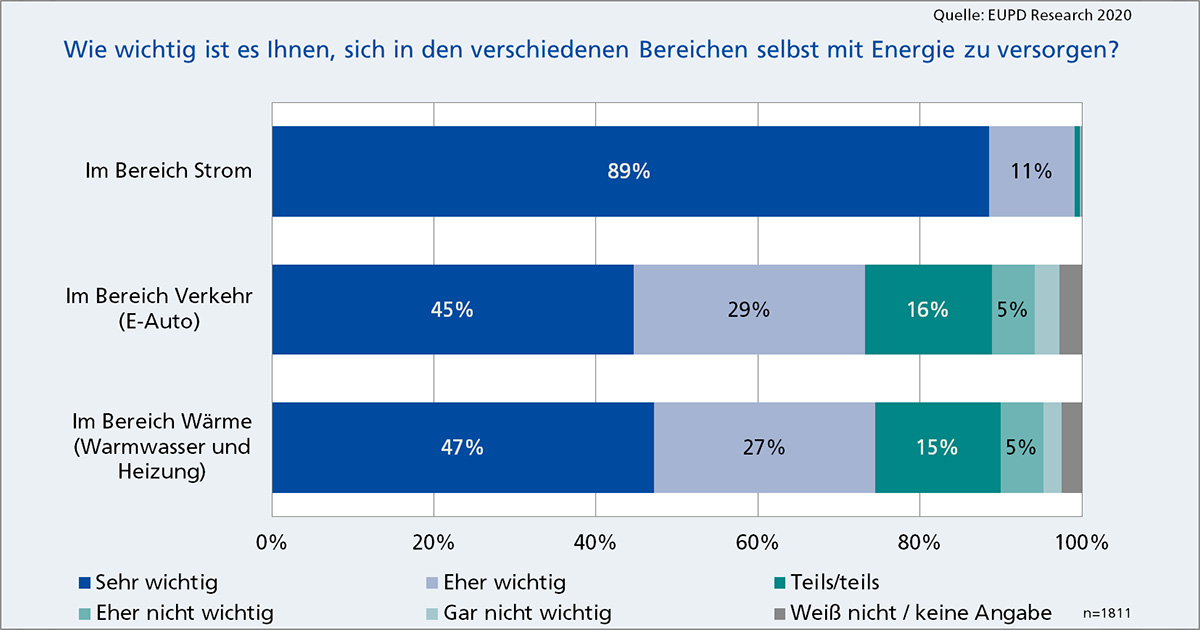 E3/DC-Endkunden: Eigenversorgung und innovative Energienutzung entscheidend für den Klimaschutz