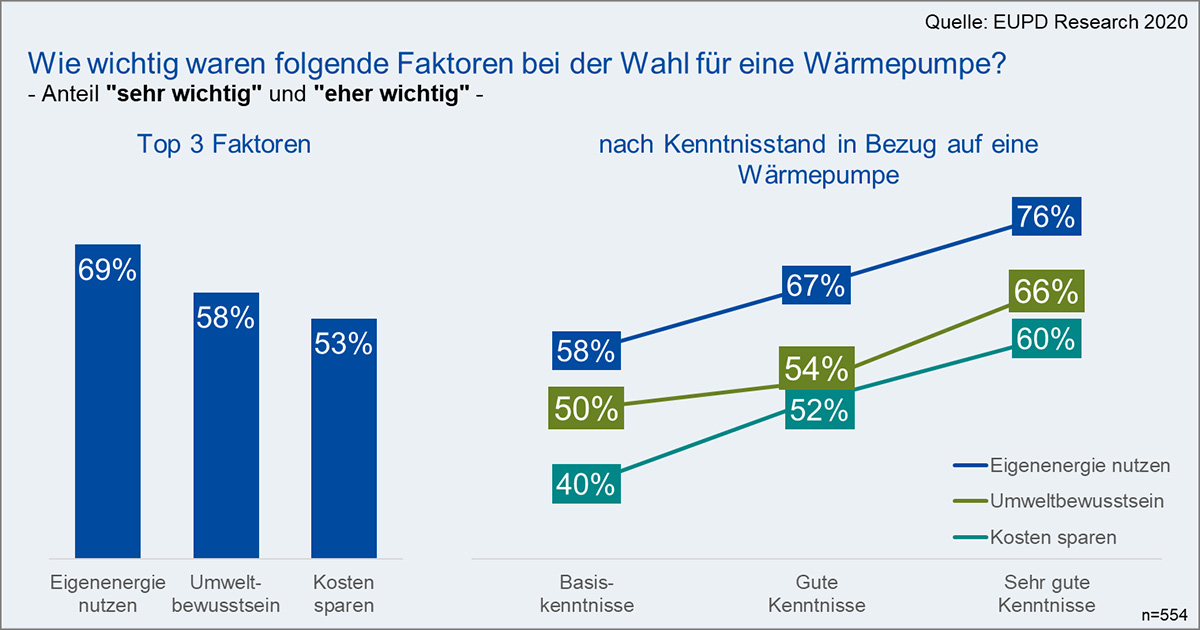 Solarstrom, Umweltbewusstsein und Kostenersparnis sind die Haupttreiber für Wärmepumpen