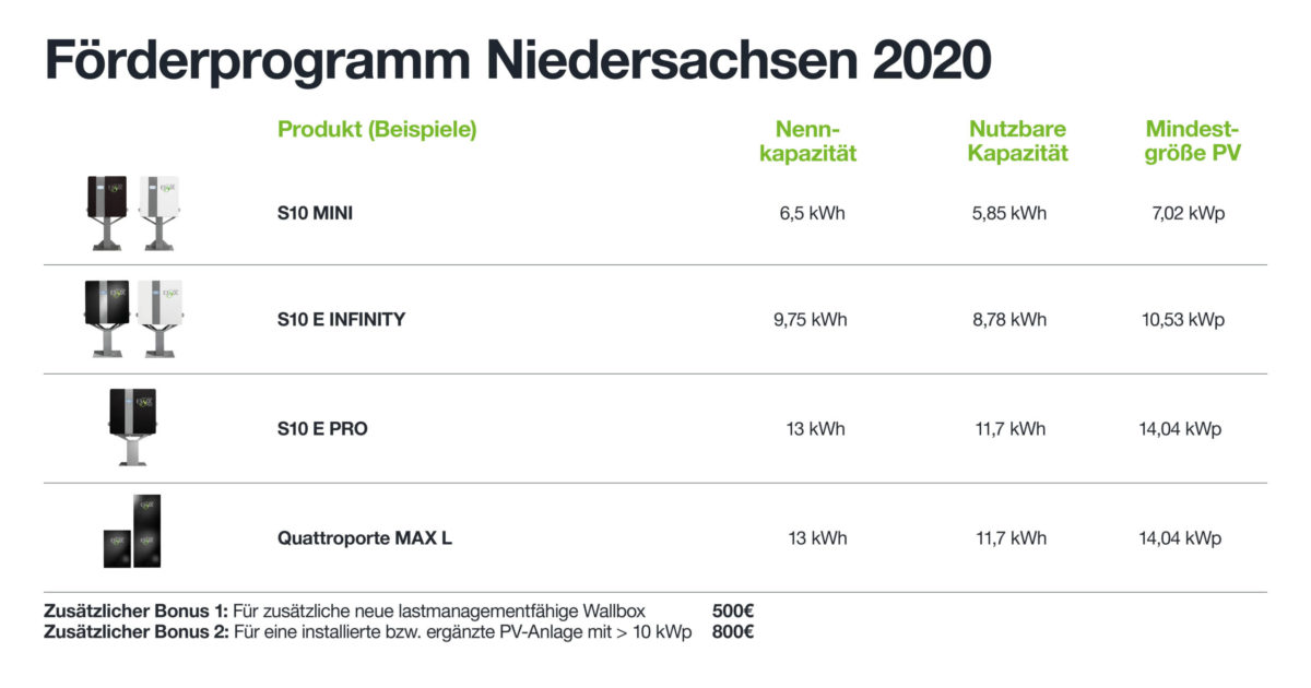 Stromspeicher_Foerderprogramm_Niedersachsen