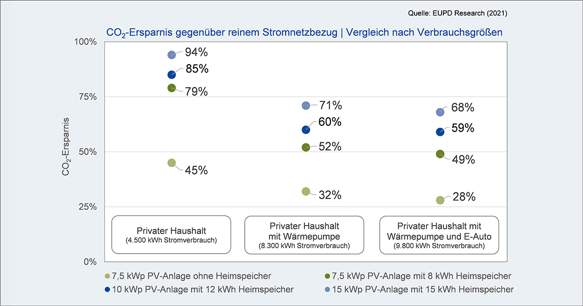 Heimspeicher verdoppelt CO2-Einsparung der Photovoltaik-Anlage im Haushalt