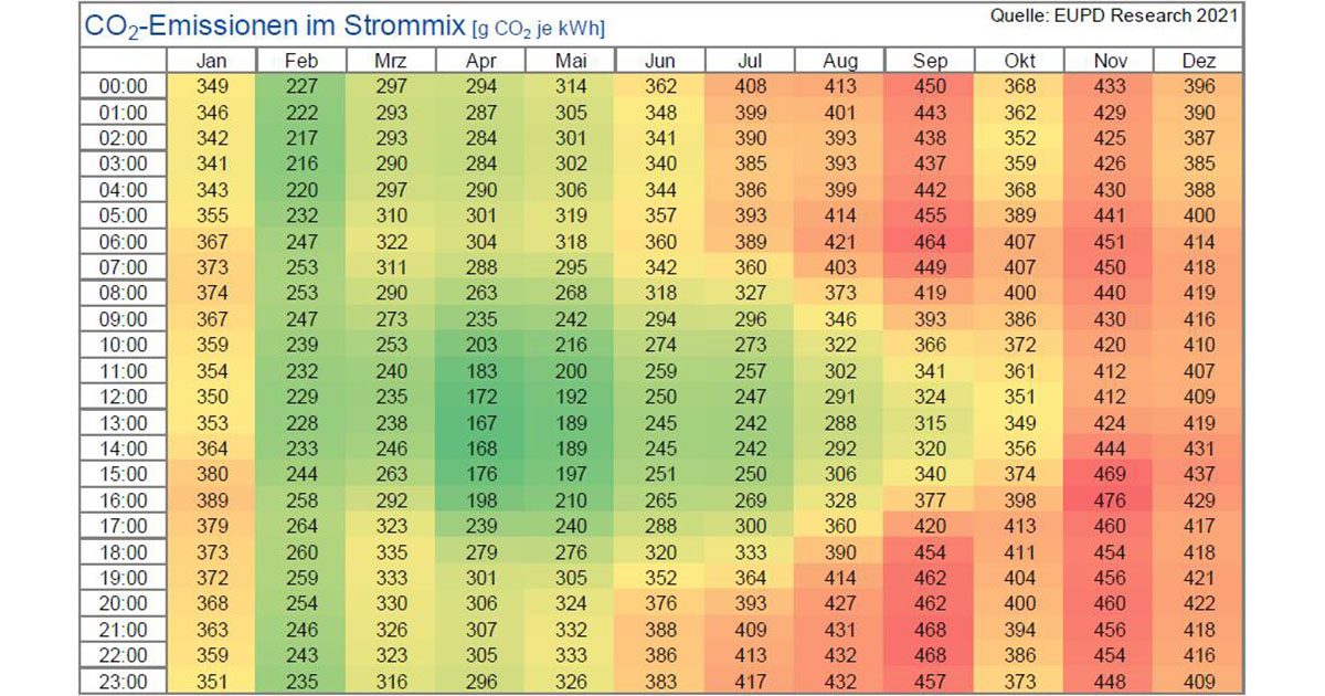 CO2-Emissionen im deutschen Strommix schwanken im Jahresverlauf 2020 sehr stark