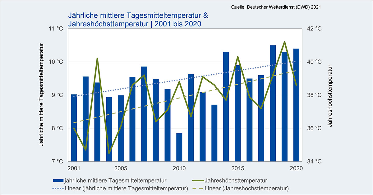 Solare Kühlung für heiße Tage