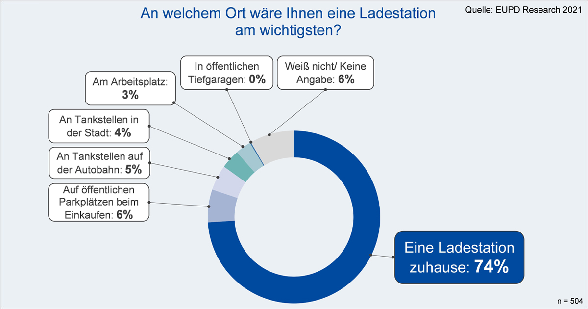 Speicher ermöglichen 80 Prozent Solarstromanteil im privaten E-Auto