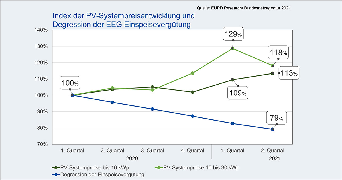 Nur Speicher sichern bei sinkender Einspeisevergütung den wirtschaftlichen PV-Anlagenbetrieb