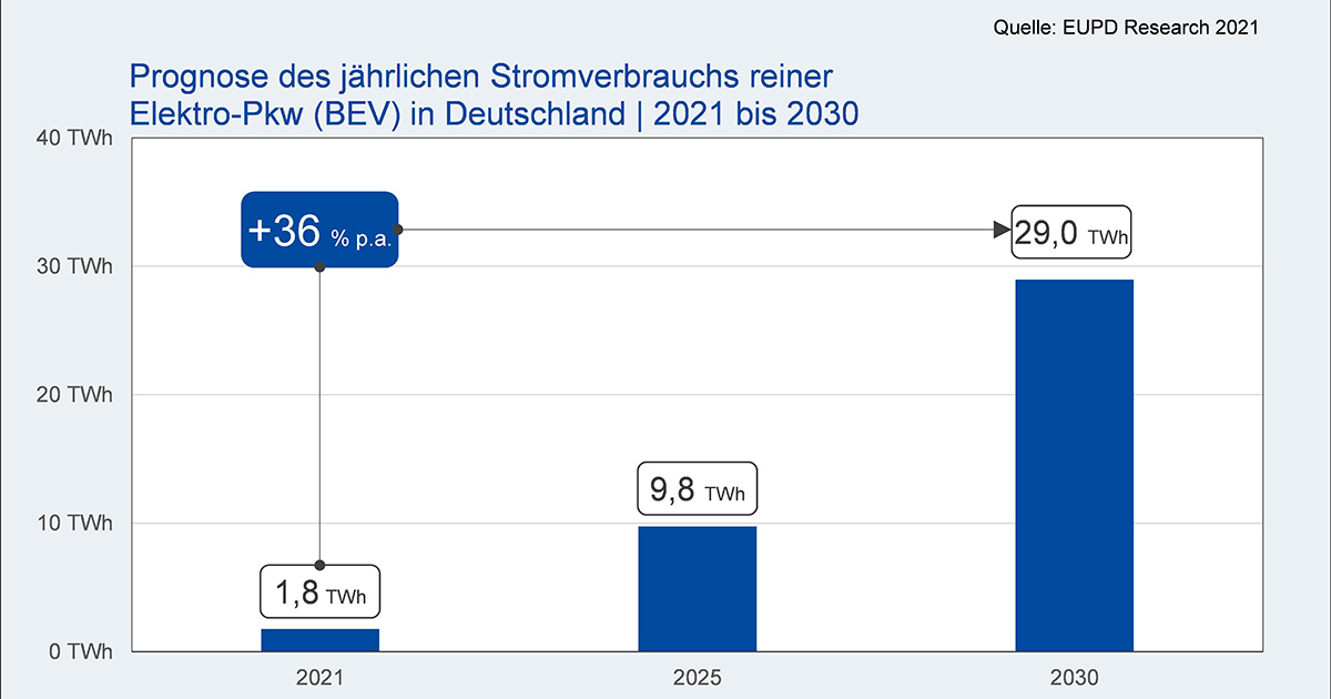 Solare Elektromobilität benötigt 28 GWh Heimspeicher-Kapazität bis 2030