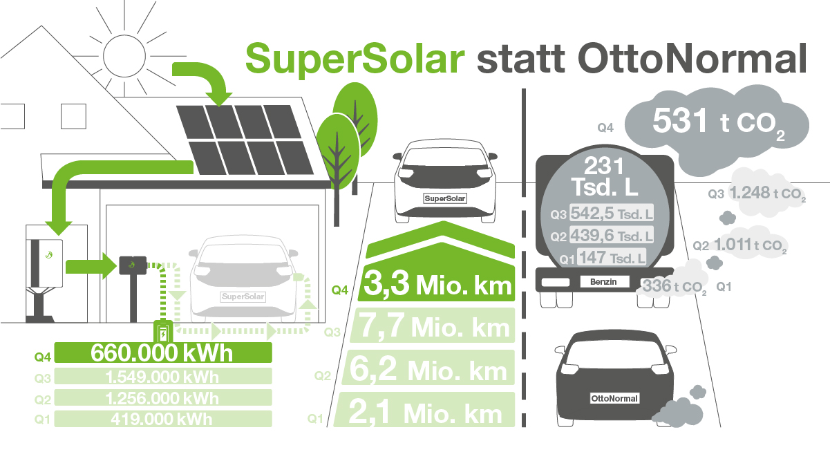 Solar Charge Challenge 2021: Über 19 Millionen solare Kilometer