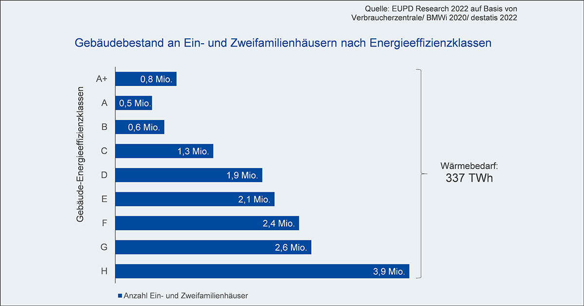 Wärmepumpen im Gebäudebestand als Kern der Wärmewende