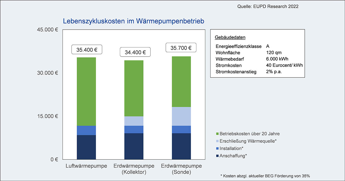 Solarstrom bringt Kostensicherheit beim Wärmepumpenbetrieb