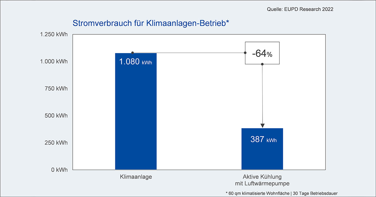 Wärmepumpen-Klimaanlagen als Komplettlösung – für Winter und Sommer